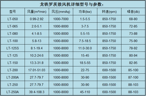 龍鐵三葉羅茨風(fēng)機(jī)型號(hào)參數(shù)