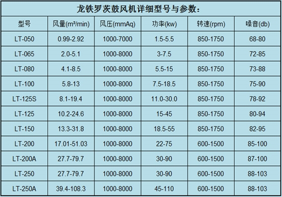 羅茨鼓風(fēng)機參數(shù)7.11.jpg